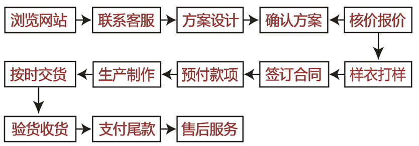 工作服定制流程