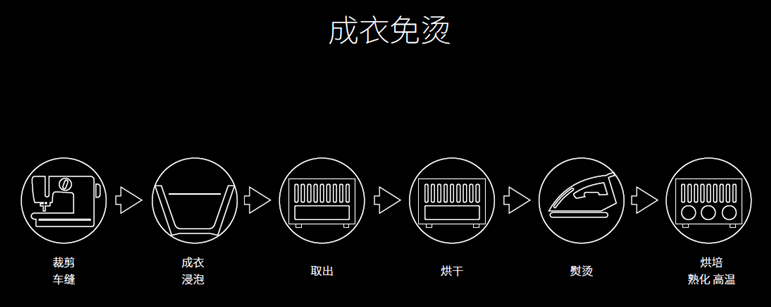 后整理